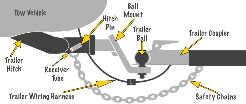 The Proper Way to Connect a Trailer: A Step-by-Step Guide